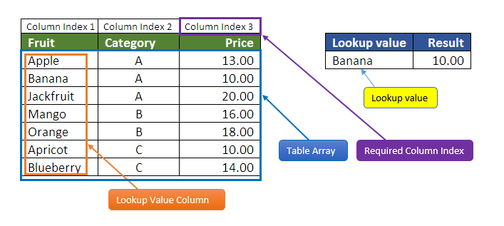 vlookup for dummies